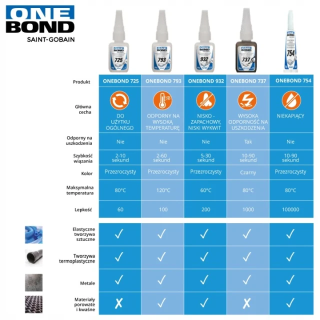 Клей миттєвий OneBond Norton 932