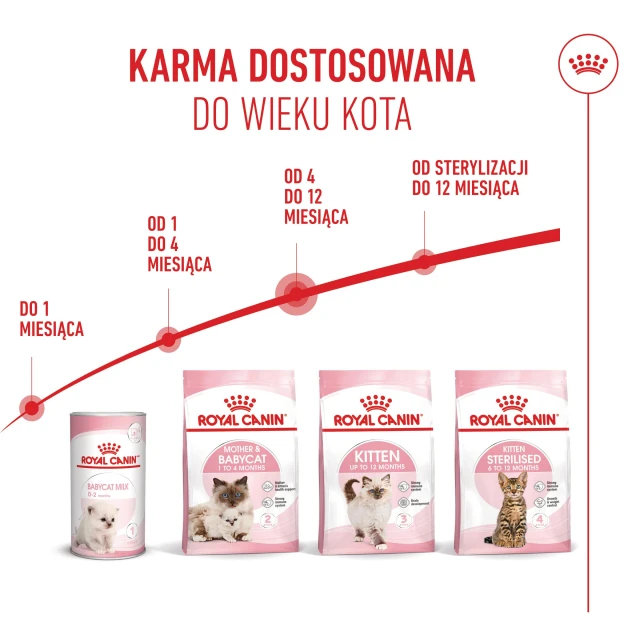 Сухий корм для кошенят Royal Canin Kitten 400 г (3182550702379)