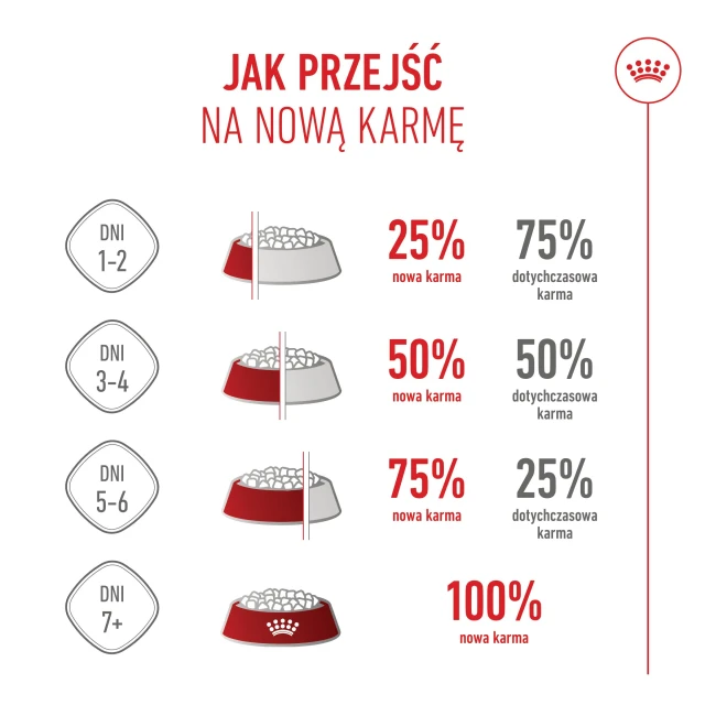 Сухий корм для кошенят Royal Canin Kitten 10 кг (3182550702973)
