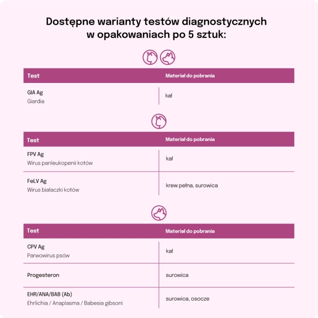Тест для собак LAB-V Ehrlichia/Anaplasma/Babesia gibsoni (5905947787326)