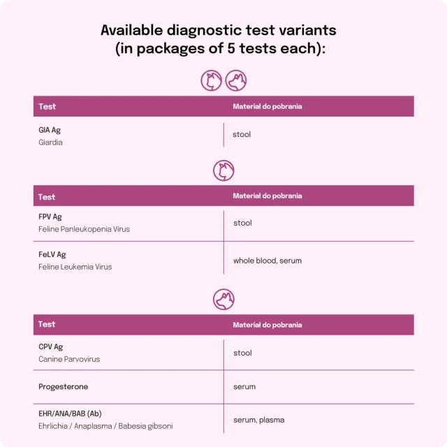 Тест для собак LAB-V Ehrlichia/Anaplasma/Babesia gibsoni (5905947787326)